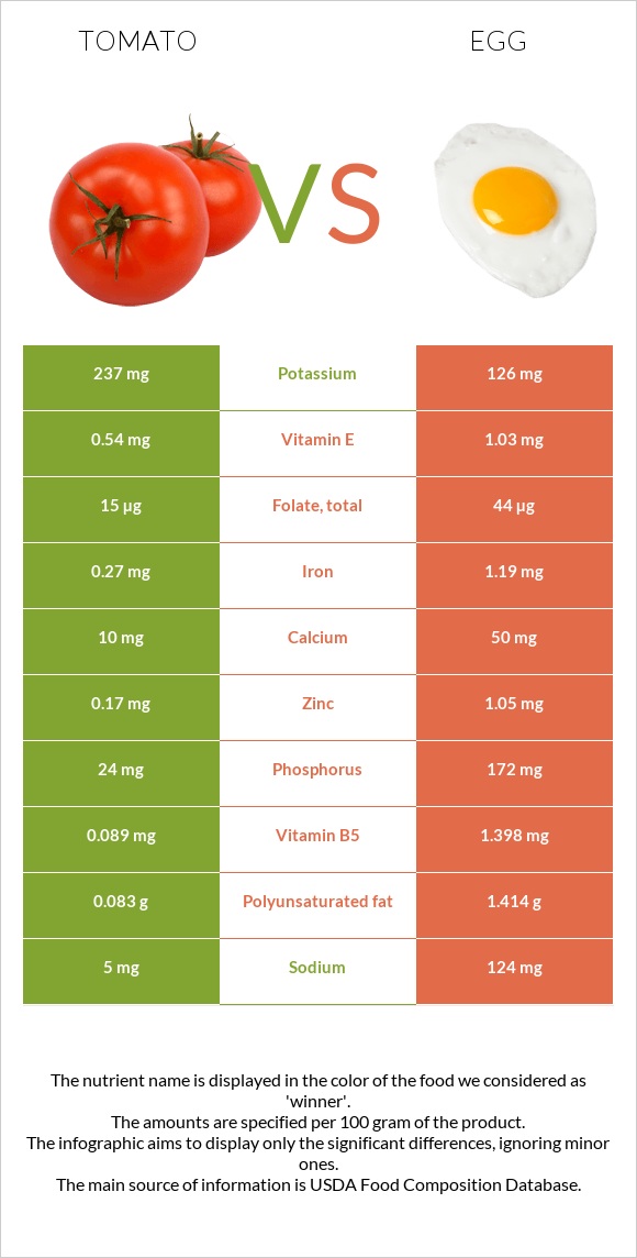 Tomato vs Egg infographic