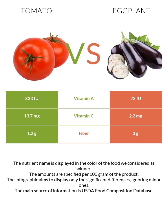 Tomato vs Eggplant infographic