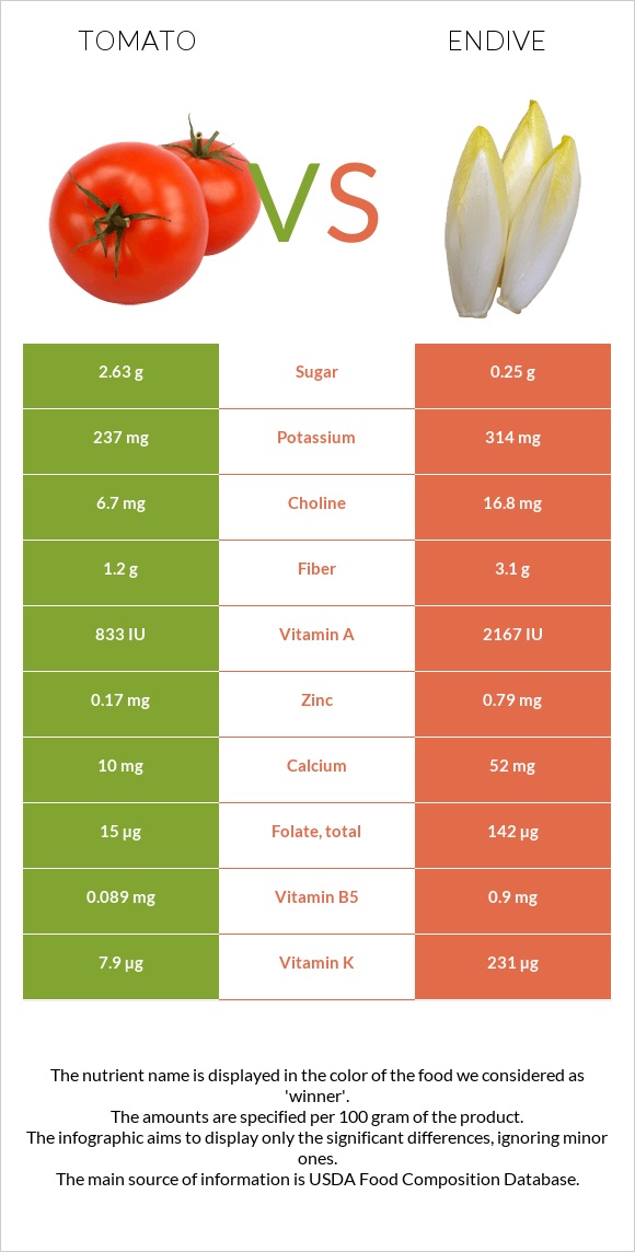 Լոլիկ vs Endive infographic