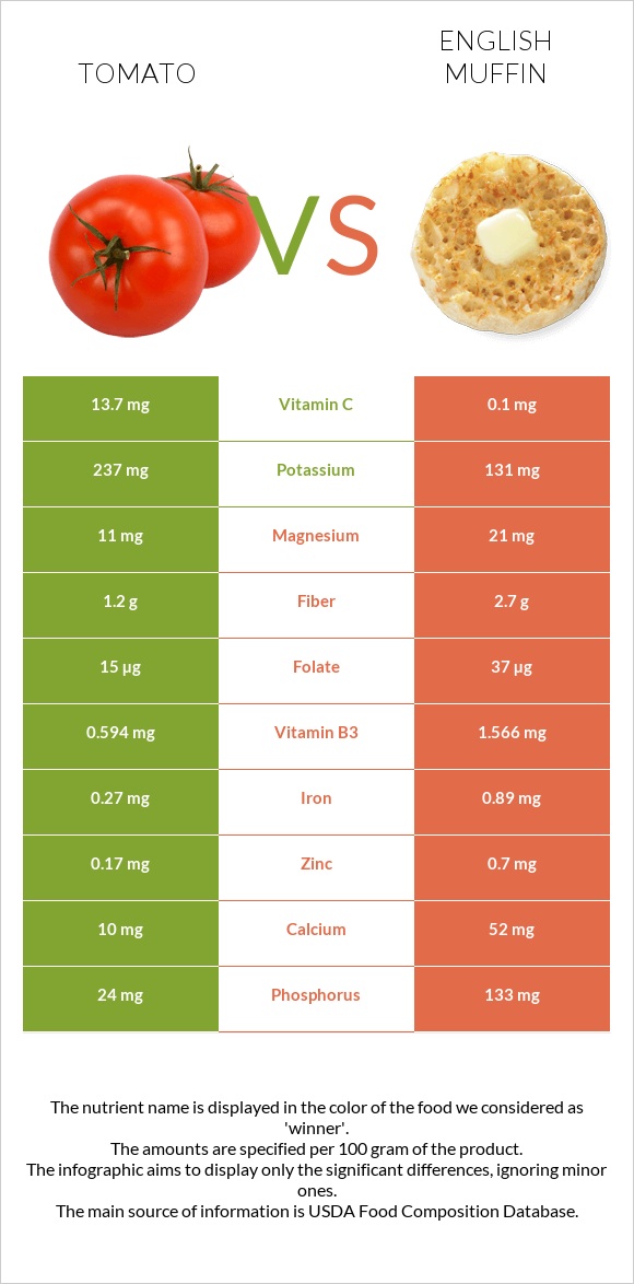 Tomato vs English muffin infographic