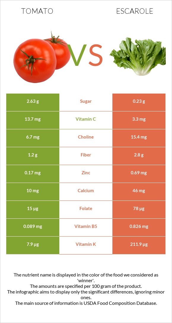 Tomato vs Escarole infographic