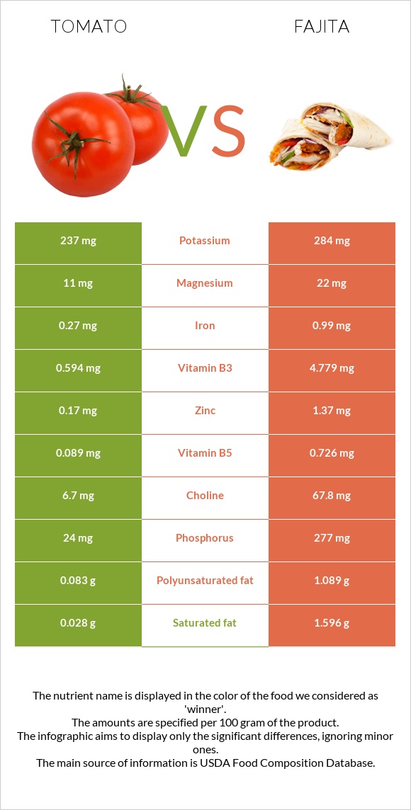 Tomato vs Fajita infographic