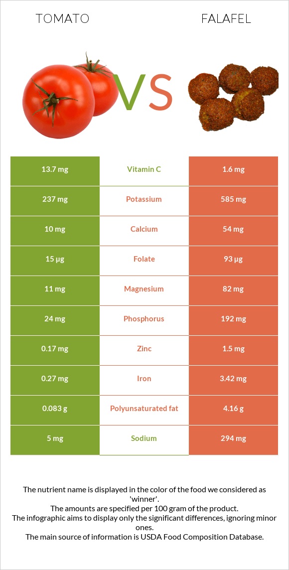 Tomato vs Falafel infographic