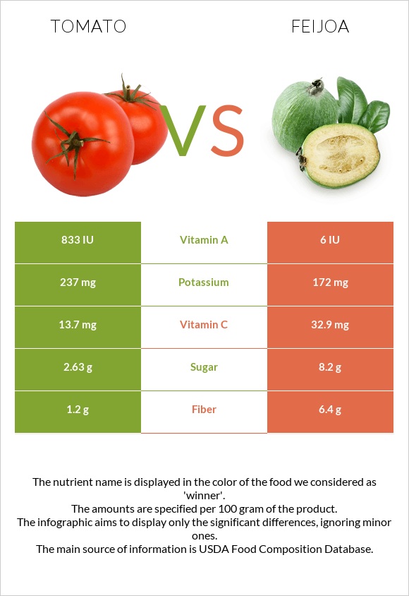 Tomato vs Feijoa infographic