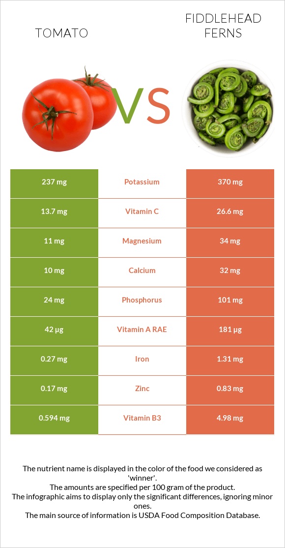 Tomato vs Fiddlehead ferns infographic
