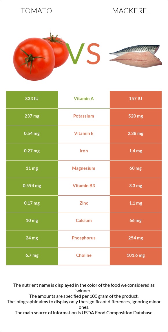 Tomato vs Mackerel infographic
