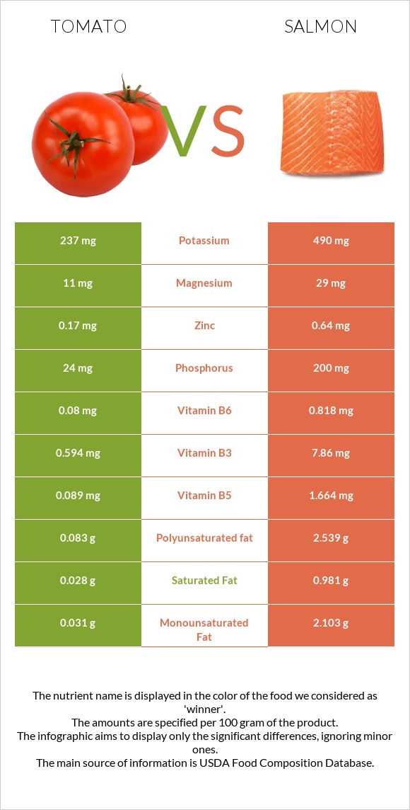 Tomato vs Salmon raw infographic