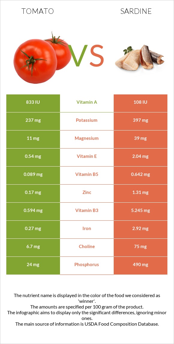 Լոլիկ vs Սարդինաձուկ infographic