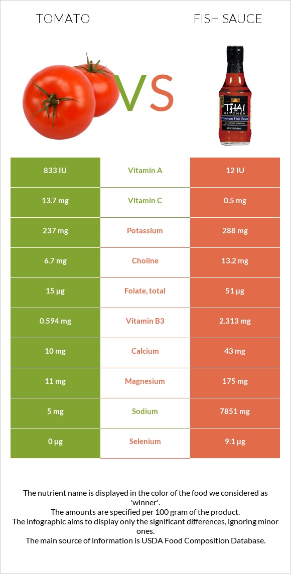 Լոլիկ vs Ձկան սոուս infographic