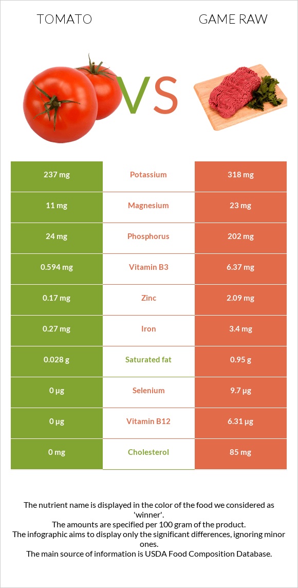 Tomato vs Game raw infographic