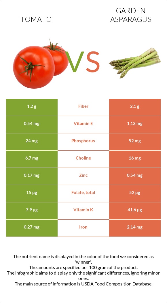 Tomato vs Garden asparagus infographic