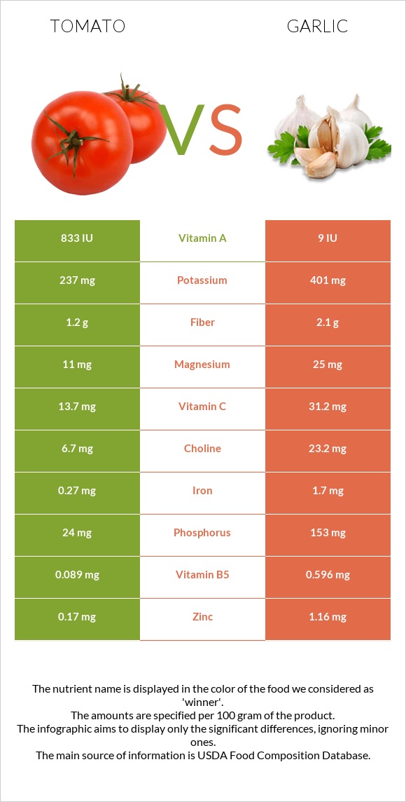 Tomato vs Garlic infographic