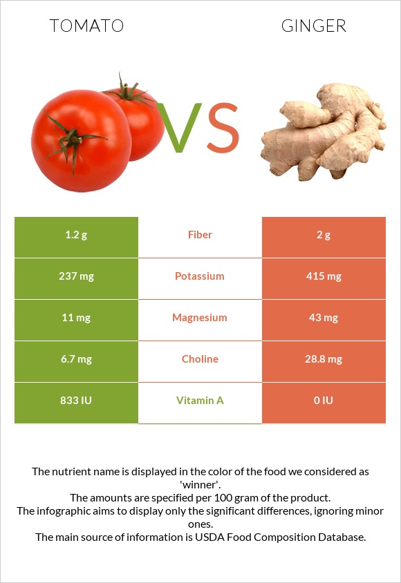 Tomato vs Ginger infographic