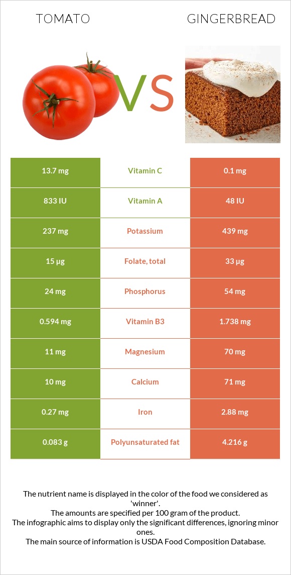 Լոլիկ vs Մեղրաբլիթ infographic