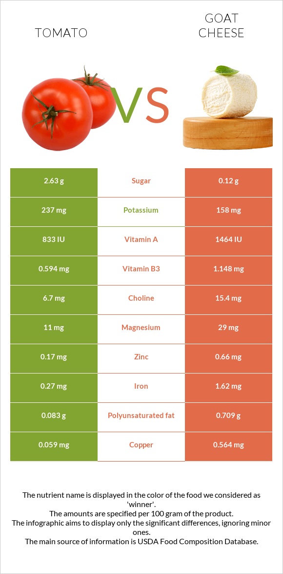 Tomato vs Goat cheese infographic