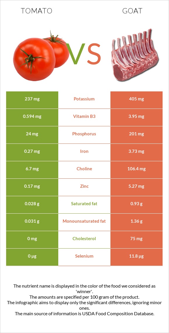 Tomato vs Goat infographic