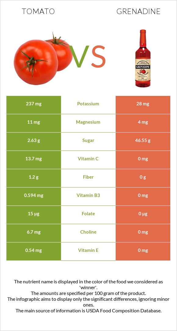 Tomato vs Grenadine infographic