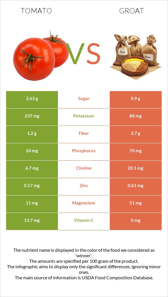 Tomato vs Groat infographic