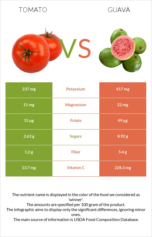 Tomato vs Guava infographic