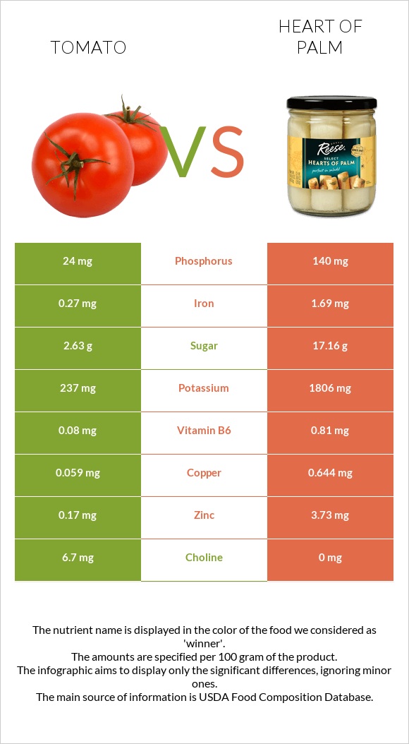 Tomato vs Heart of palm infographic