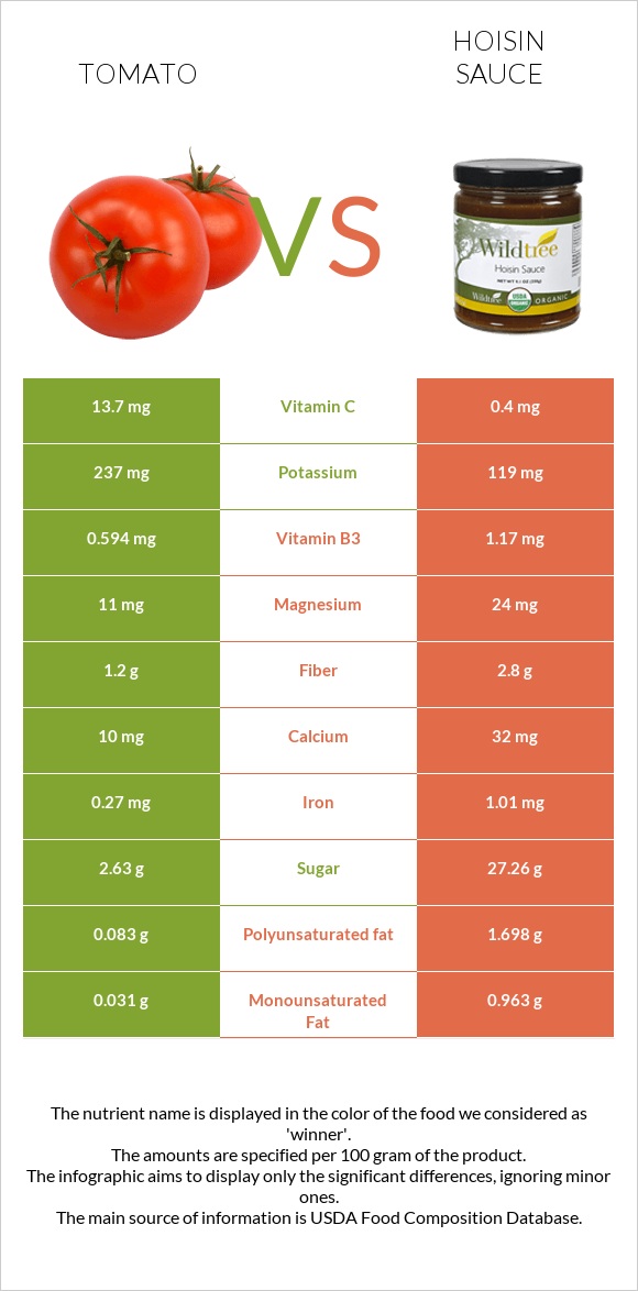 Tomato vs Hoisin sauce infographic