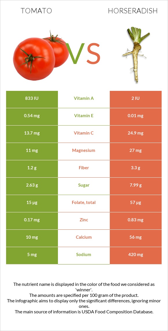 Լոլիկ vs Կծվիչ սովորական infographic