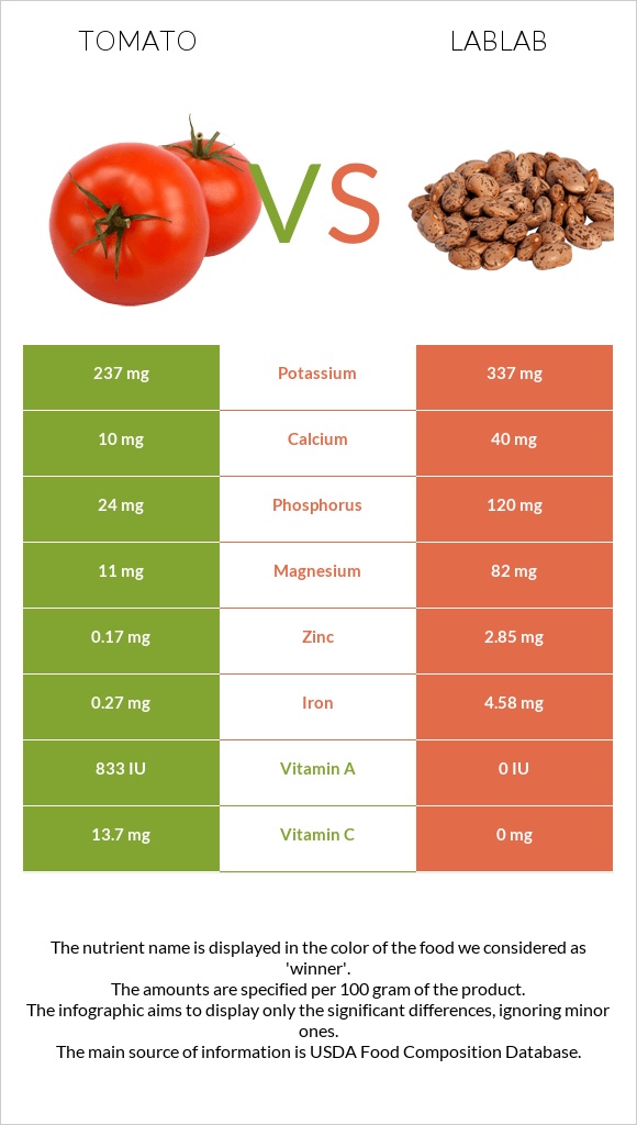 Tomato vs Lablab infographic