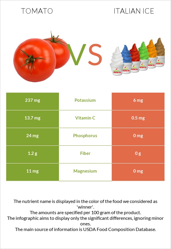 Tomato vs Italian ice infographic