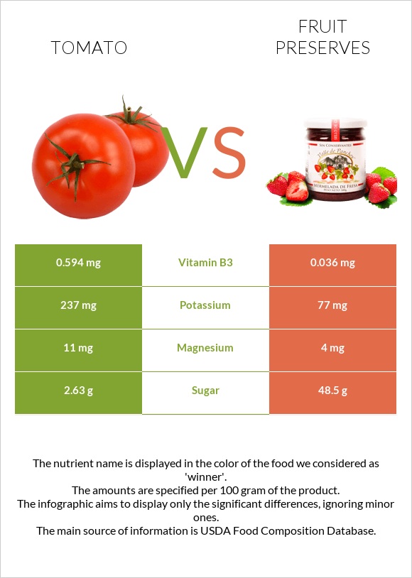 Tomato vs Fruit preserves infographic