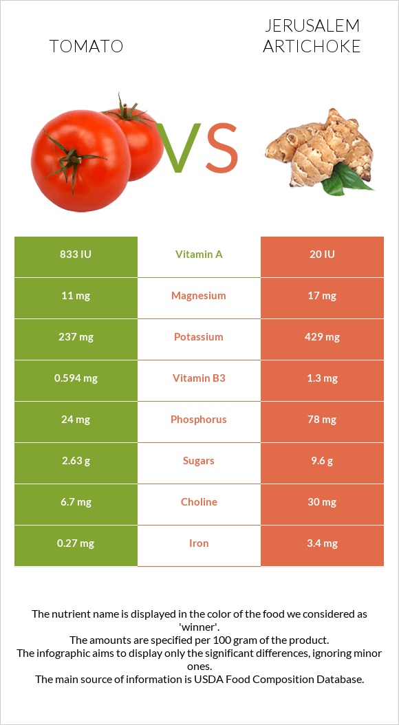 Tomato vs Jerusalem artichoke infographic