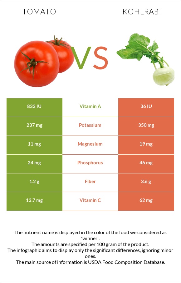 Tomato vs Kohlrabi infographic