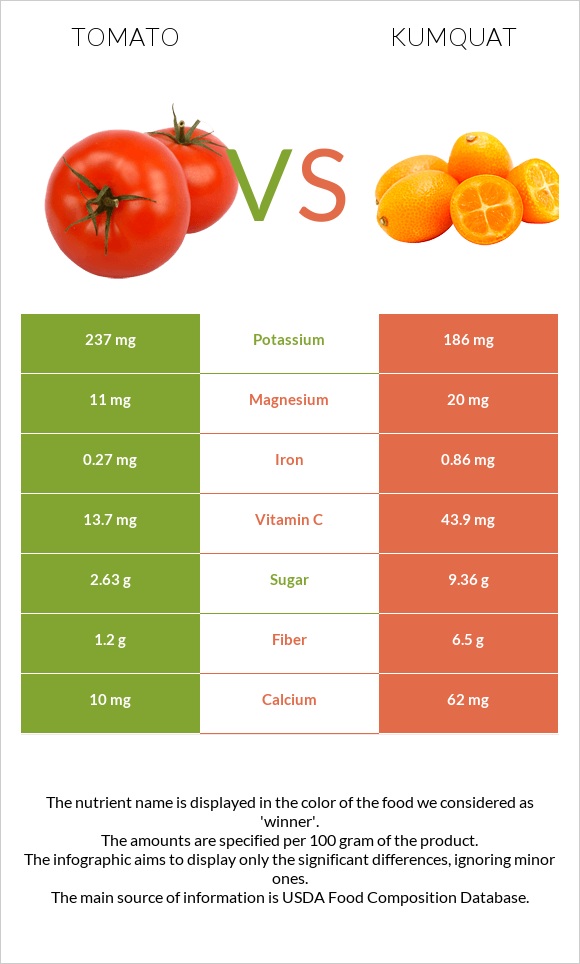 Tomato vs Kumquat infographic