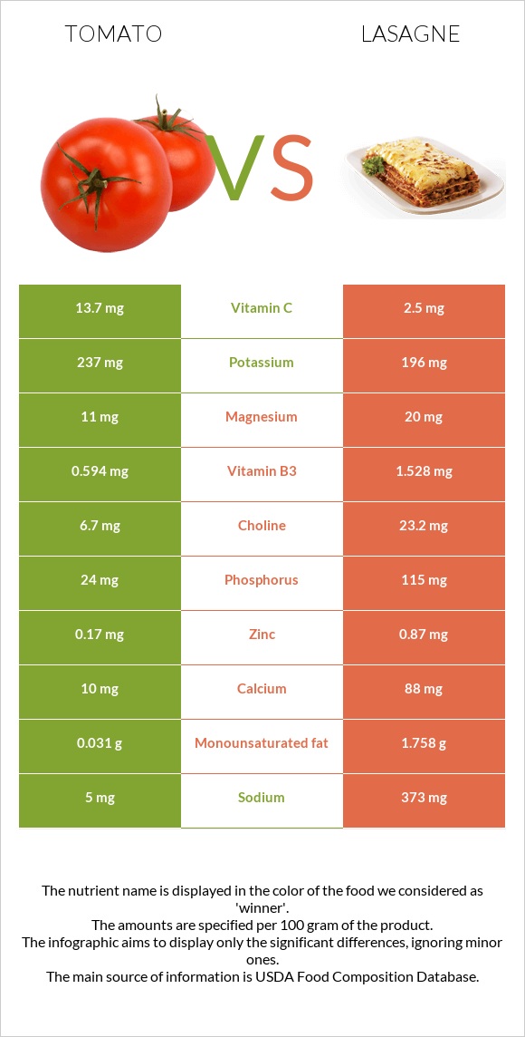 Tomato vs Lasagne infographic