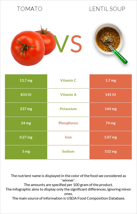 Tomato vs Lentil soup infographic