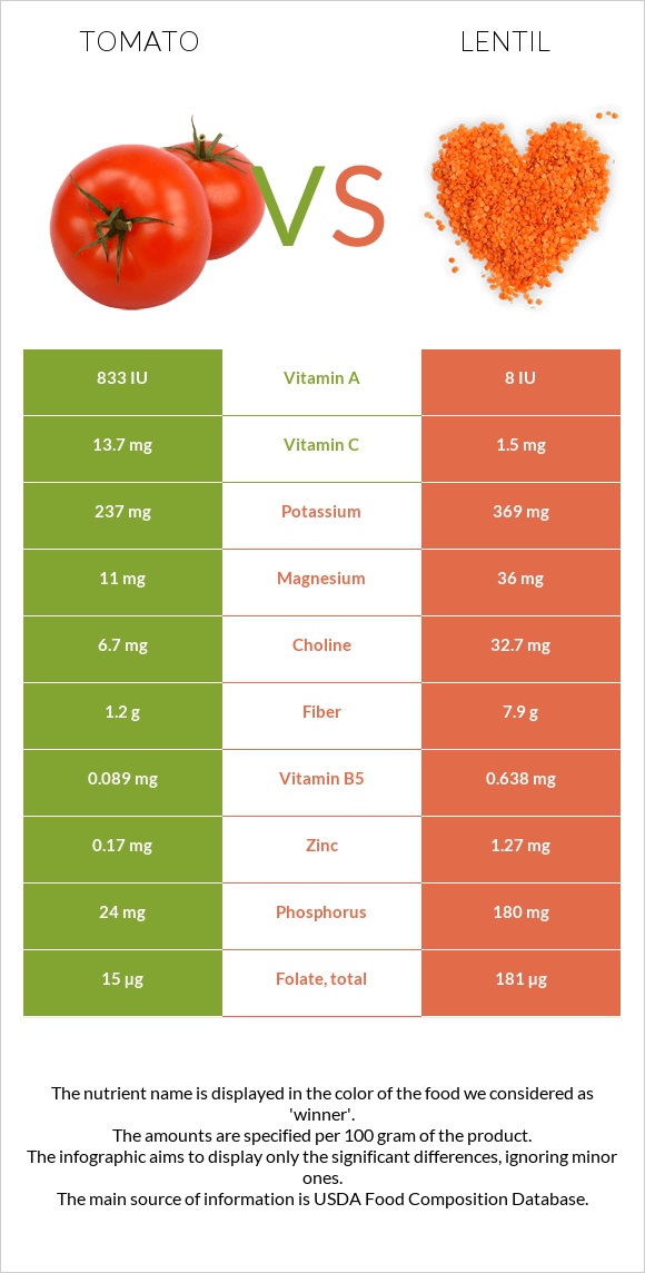 Tomato vs Lentil infographic