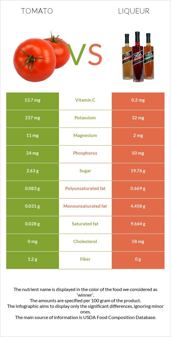 Tomato vs Liqueur infographic