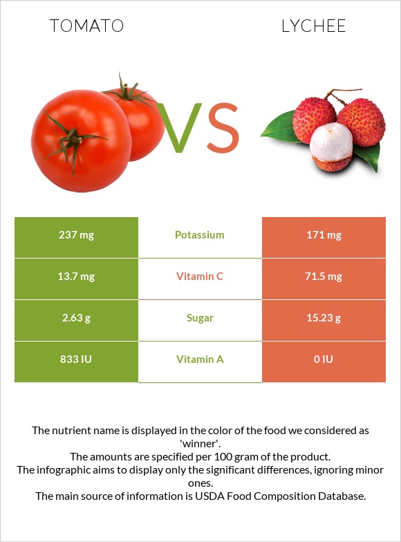 Tomato vs Lychee infographic