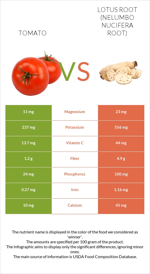 Tomato vs Lotus root infographic