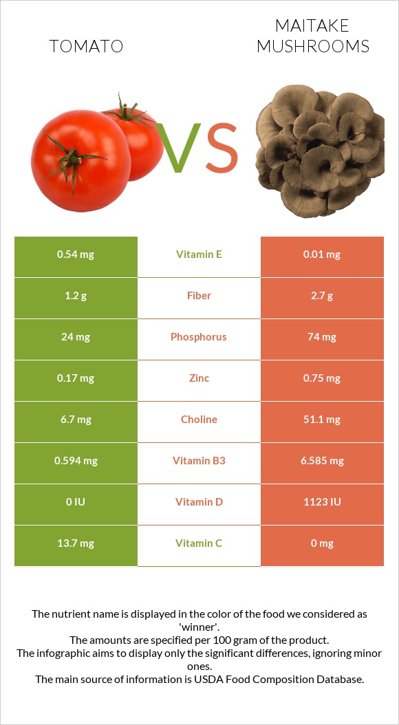 Tomato vs Maitake mushrooms infographic