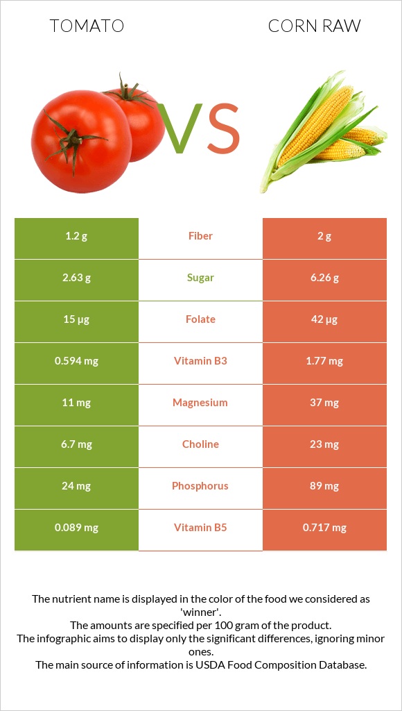 Tomato vs Corn raw infographic