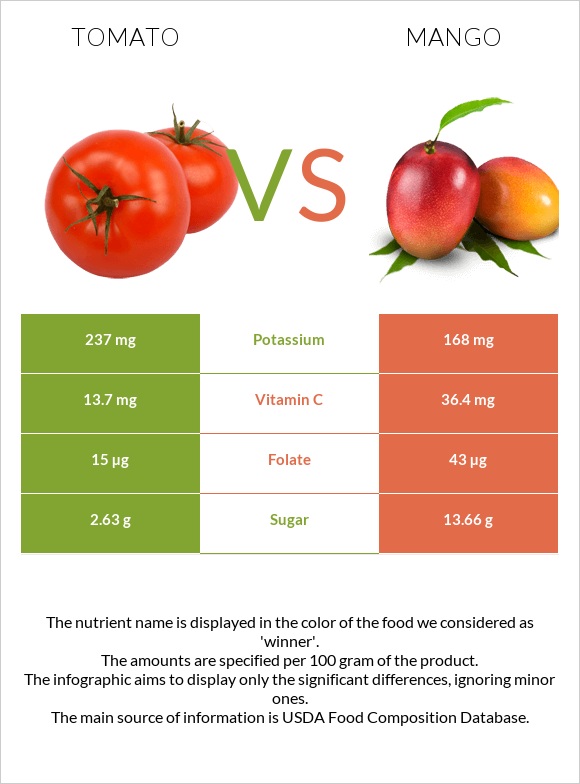 Tomato vs Mango infographic