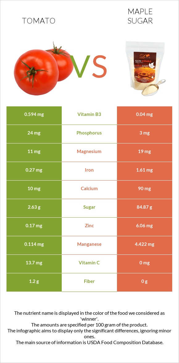 Tomato vs Maple sugar infographic