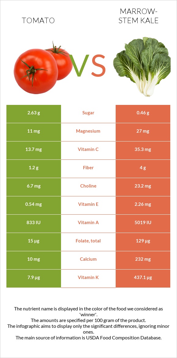 Tomato vs Marrow-stem Kale infographic