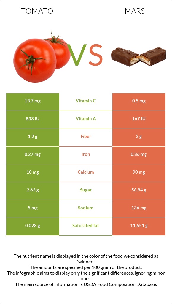 Tomato vs Mars infographic
