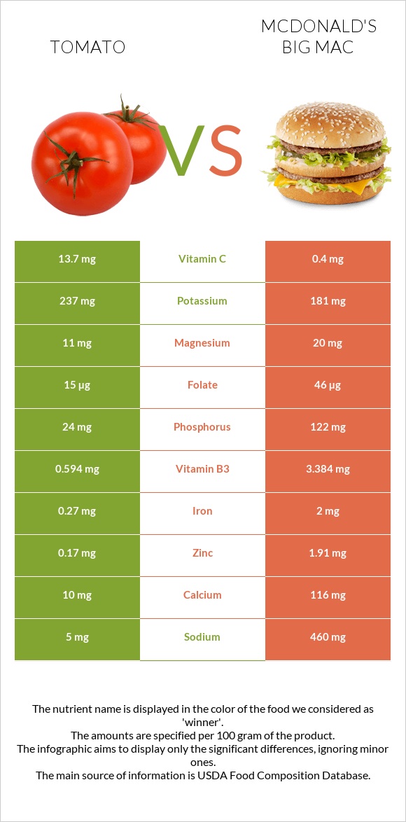 Tomato vs McDonald's Big Mac infographic