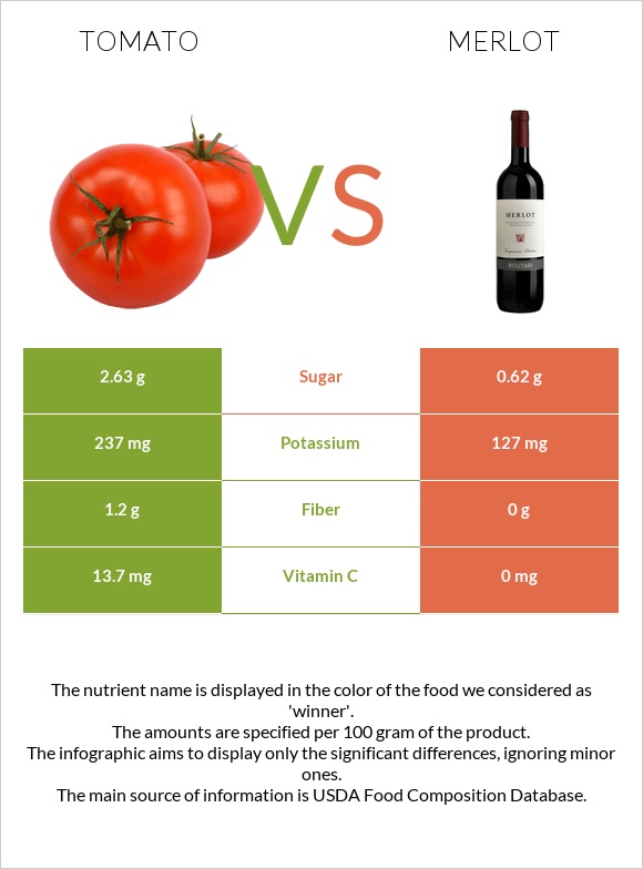 Tomato vs Merlot infographic