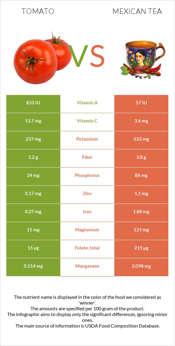 Tomato vs Mexican tea infographic