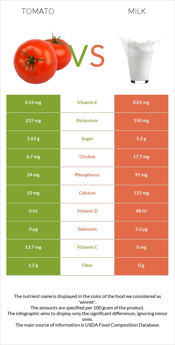 Tomato vs Milk infographic