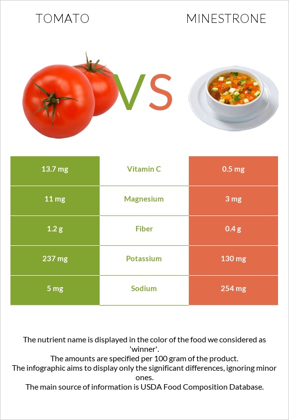 Լոլիկ vs Մինեստրոնե infographic