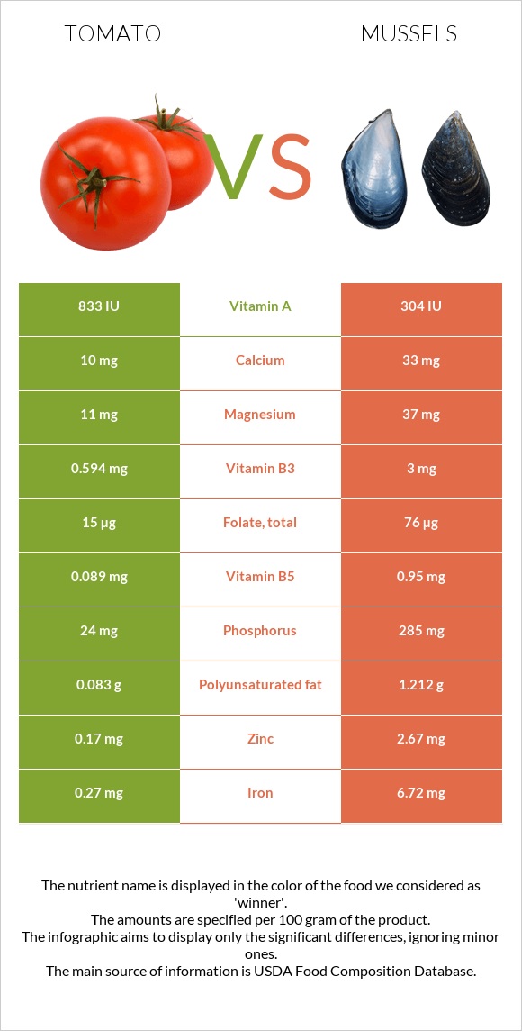 Tomato vs Mussels infographic